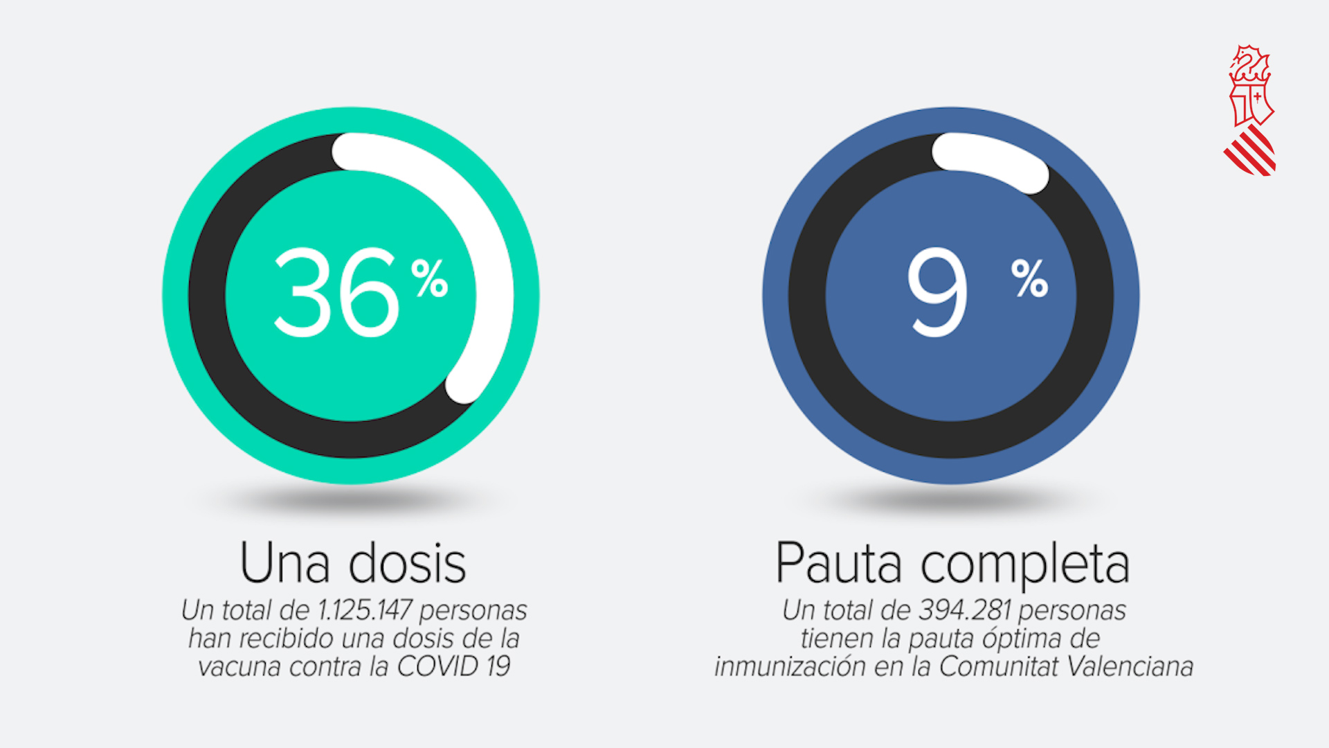 La Comunitat Valenciana ya cuenta con más personas inmunizadas por la vacuna contra la COVID-19 que contagiadas